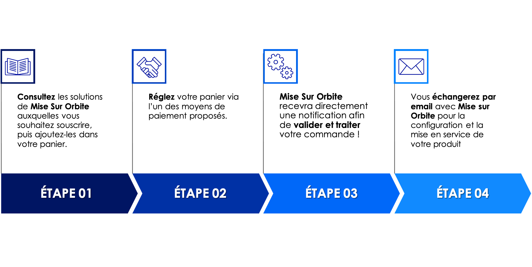 parcours commande Mise sur Orbite